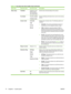 Page 26Menu ItemSub-menu itemSub-menu itemDescription
Basic setup Time/Date(Settings for time
format, current
time, date format,
and current date.)Sets the time and date setting for the product.
Fax HeaderYour fax number
Company nameSets the identifying information that is sent to the receiving
product.
Answer modeAutomatic
TAM
Fax/Tel
ManualSets the type of answer mode. The following options are
available:
●Automatic: The product automatically answers an
incoming call on the configured number of rings.
●TAM: A...