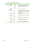 Page 27Menu ItemSub-menu itemSub-menu itemDescription
Advanced setup Default Fax
ResolutionStandard
Fine
Superfine
PhotoSets the resolution for sent documents. Higher resolution
images have more dots per inch (dpi), so they show more
detail. Lower resolution images have fewer dots per inch and
show less detail, but the file size is smaller.
Default lighter/
darker Sets the darkness of outgoing faxes.
Fit to pageOn
OffShrinks faxes that are larger than Letter-size or A4-size so
that they can fit onto a...