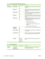 Page 28Menu ItemSub-menu itemSub-menu itemDescription
Advanced setup Detect dial toneOn
OffSets whether the product should check for a dial tone before
sending a fax.
Billing codesOn
OffEnables the use of billing codes when set to On. A prompt
will appear that asks you to enter the billing code for an
outgoing fax.
Extension PhoneOn
OffWhen this feature is enabled, the user can press the 1-2-3
buttons on the extension phone to cause the product to
answer an incoming fax call.
Stamp faxesOn
OffSets product to...