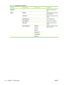 Page 38Menu itemSub-menu itemSub-menu itemDescription
Light/Dark  Specify the contrast of the
copy.
Options Optimize Select settings to optimize the
copy print quality.
Copy Paper Specify the paper type for the
copies.
Multi-Page Copy Copy multiple pages.
Copy Collation Specify the copy collation
Copy Draft Specify the print quality for
copies.
Image Adjustment Lightness
Contrast
Sharpen
Background
Color Balance
GraynessAdjust the settings for image
quality in a copy.
Table 2-10  Copy Menu (continued)
26...