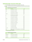 Page 67Supported paper and print media sizes
This product supports a number of paper sizes, and it adapts to various media.
NOTE:To obtain best print results, select the appropriate paper size and type in the print driver before
printing.
Table 6-1  Supported paper and print media sizes
SizeDimensionsTray 1
Letter216 x 279 mm (8.5 x 11 inches)
Legal216 x 356 mm (8.5 x 14 inches)
A4210 x 297 mm (8.27 x 11.69 inches)
Executive184 x 267 mm (7.24 x 10.51 inches)
A3297 x 420 mm (11.69 x 16.54 inches) 
A5148 x 210 mm...