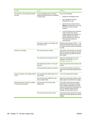 Page 168
ProblemCauseSolution
The product is not answering incoming
fax calls.A voice-messaging service might be
interfering with the product as it attempts
to answer calls.Do one of the following:
●Disable the messaging service.
● Get a telephone line that is
dedicated to fax calls.
● Set the product answer mode to
Manual
. In manual mode, you must
start the fax-receive process
yourself.
● Leave the product set to automatic
mode and lower the rings-to-
answer setting for the product to a
number less than the...