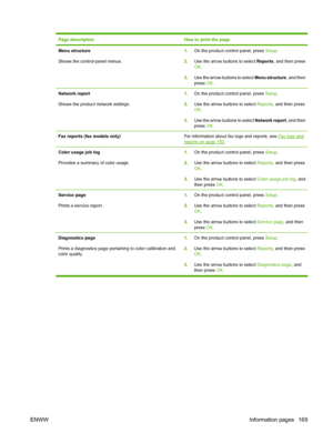 Page 181
Page descriptionHow to print the page
Menu structure
Shows the control-panel menus.1.On the product control panel, press  Setup.
2. Use the arrow buttons to select  Reports, and then press
OK .
3. Use the arrow buttons to select  Menu structure, and then
press  OK.
Network report
Shows the product network settings.1. On the product control panel, press  Setup.
2. Use the arrow buttons to select  Reports, and then press
OK .
3. Use the arrow buttons to select  Network report, and then
press  OK.
Fax...