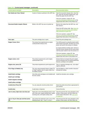 Page 217
Control panel messageDescriptionRecommended action
Doc feeder jam Clear, ReloadA piece of media is jammed in the ADF tray.Open the document release door, clear the
jam, close the document release door, and
reload the paper into the ADF tray.
If the error persists, contact HP. See
www.hp.com/support/CM2320series or the
support flyer that came in the product box.
Document feeder mispick. ReloadMedia in the ADF tray was not picked up.Remove the media from the ADF tray, and
then reload it.
Clean the ADF...