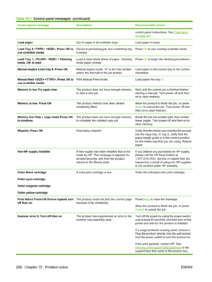 Page 218
Control panel messageDescriptionRecommended action
control panel instructions. See Clear jams
on page 207.
Load paperOut of paper in all available trays.Load paper in trays.
Load Tray #  , Press OK to
use available mediaDevice is processing job, but a matching tray
is empty.Press  OK to use existing available media.
Load Tray 1,   / Cleaning
mode, OK to startLoad a clean blank sheet of paper. Cleaning
mode paper prompt.Press  OK to begin the cleaning procedures.
Manual duplex Load tray #, Press OKManual...