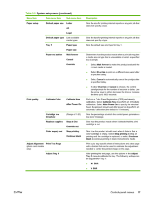 Page 29
Menu ItemSub-menu itemSub-menu itemDescription
Paper setupDefault paper sizeLetter
A4
LegalSets the size for printing internal reports or any print job that
does not specify a size.
Default paper typeLists available
media types.Sets the type for printing internal reports or any print job that
does not specify a type.
Tray 1Paper type
Paper sizeSets the default size and type for tray 1.
Paper out actionWait forever
Cancel
OverrideDetermines how the product reacts when a print job requires
a media size or...