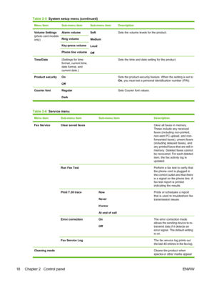 Page 30
Menu ItemSub-menu itemSub-menu itemDescription
Volume Settings
(photo card models
only)Alarm volumeSoft
Medium
Loud
OffSets the volume levels for the product.
Ring volume
Key-press volume
Phone line volume
Time/Date(Settings for time
format, current time,
date format, and
current date.) Sets the time and date setting for the product.
Product securityOn
Off Sets the product-security feature. When the setting is set to
On, you must set a personal identification number (PIN).
Courier font Regular
Dark...