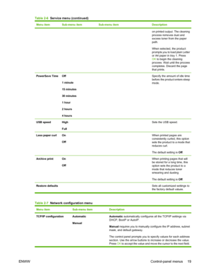 Page 31
Menu itemSub-menu itemSub-menu itemDescription
on printed output. The cleaning
process removes dust and
excess toner from the paper
path.
When selected, the product
prompts you to load plain Letter
or A4 paper in tray 1. Press
OK to begin the cleaning
process. Wait until the process
completes. Discard the page
that prints.
PowerSave TimeOff
1 minute
15 minutes
30 minutes
1 hour
2 hours
4 hours Specify the amount of idle time
before the product enters sleep
mode.
USB speedHigh
Full Sets the USB speed....