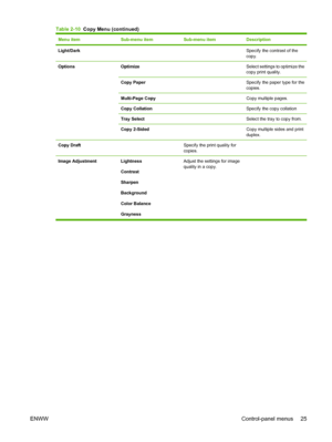 Page 37
Menu itemSub-menu itemSub-menu itemDescription
Light/Dark  Specify the contrast of the
copy.
OptionsOptimize Select settings to optimize the
copy print quality.
Copy Paper Specify the paper type for the
copies.
Multi-Page Copy Copy multiple pages.
Copy Collation Specify the copy collation
Tray Select Select the tray to copy from.
Copy 2-Sided Copy multiple sides and print
duplex.
Copy Draft Specify the print quality for
copies.
Image Adjustment LightnessContrast
Sharpen
Background
Color Balance...