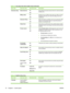 Page 28
Menu ItemSub-menu itemSub-menu itemDescription
Advanced setup Detect dial toneOn
OffSets whether the product should check for a dial tone before
sending a fax.
Billing codesOn
OffEnables the use of billing codes when set to On. A prompt
will appear that asks you to enter the billing code for an
outgoing fax.
Extension PhoneOn
OffWhen this feature is enabled, the user can press the  1-2-3
buttons on the extension phone to cause the product to
answer an incoming fax call.
Stamp faxesOn
OffSets product to...