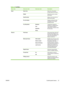 Page 33
Table 2-8  Fax Menu
Menu itemSub-menu itemSub-menu itemDescription
SendSend a fax Send a fax. On screen
prompts guide the process.
Redial Redial the last fax number
and resend.
Send fax later Allows a fax to be sent at a
later time and date.
Fax Job status Displays pending fax jobs,
and allows you to cancel
pending fax jobs.
Fax ResolutionStandard
Fine
Superfine
PhotoTemporarily change the
resolution of outgoing faxes.
The resolution resets to
default after 2 minutes of idle
fax scan time.
Receive Print...