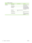 Page 34
Menu itemSub-menu itemSub-menu itemDescription
Phone Book Select an entry Select an individual or group
dial entry for faxing.
Individual Setup Edits the fax phone book
speed dials and group-dial
entries. The product supports
up to 120 phone book entries,
which can be either individual
or group entries.
Group setup 
Delete entryDelete a specific phone book
entry.
Delete All Entries Delete all entries in the phone
book
Phone Book report  Print a list of all the individual
and group dial entries in the...