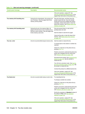 Page 160
Control panel messageDescriptionRecommended action
If the error persists, contact HP. See
www.hp.com/support/CM2320series or the
support flyer that came in the product box.
Fax memory full Canceling recv.During the fax transmission, the product ran
out of memory. Only the pages that fit into
memory will be printed.Print all of the faxes, and then have the
sender resend the fax. Have the sender
divide the fax job into multiple jobs before
resending. Cancel all fax jobs or clear the
faxes from memory. See...