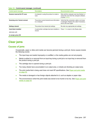 Page 219
Control panel messageDescriptionRecommended action
Scanner reserved for PC scanA computer is using the product to create a
scan.Wait until the computer scan has finished, or
cancel the scan from the computer software,
or press Cancel.
Scanning error Cannot connectThe product cannot transmit scan information
to a computer.Verify that the connection cable is not loose
or damaged. Replace the cable if necessary,
and try the scan again.
Settings clearedThe product has cleared job settings.Re-enter any...