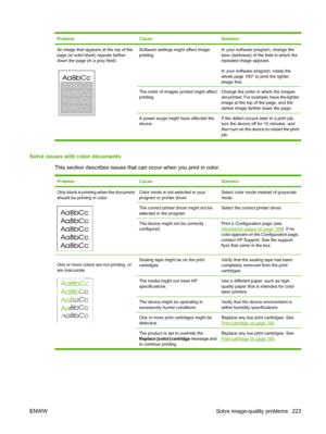 Page 235
ProblemCauseSolution
An image that appears at the top of the
page (in solid black) repeats farther
down the page (in a gray field).Software settings might affect image
printing.In your software program, change the
tone (darkness) of the field in which the
repeated image appears.
In your software program, rotate the
whole page 180° to print the lighter
image first.
The order of images printed might affect
printing.Change the order in which the images
are printed. For example, have the lighter
image at...