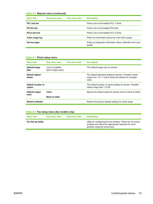 Page 25
Menu ItemSub-menu itemSub-menu itemDescription
PCL font list  Prints a list of all installed PCL 5 fonts.
PS font list  Prints a list of all installed PS fonts.
PCL6 font list  Prints a list of all installed PCL 6 fonts.
Color usage log  Prints out information about the color toner usage
Service page    Prints out diagnostic information about calibration and color
quality
Table 2-3  Photo setup menu
Menu ItemSub-menu itemSub-menu itemDescription
Default image
Size(List of available
photo image sizes)...