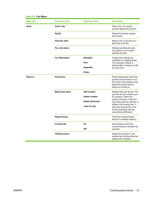 Page 33
Table 2-8  Fax Menu
Menu itemSub-menu itemSub-menu itemDescription
SendSend a fax Send a fax. On screen
prompts guide the process.
Redial Redial the last fax number
and resend.
Send fax later Allows a fax to be sent at a
later time and date.
Fax Job status Displays pending fax jobs,
and allows you to cancel
pending fax jobs.
Fax ResolutionStandard
Fine
Superfine
PhotoTemporarily change the
resolution of outgoing faxes.
The resolution resets to
default after 2 minutes of idle
fax scan time.
Receive Print...