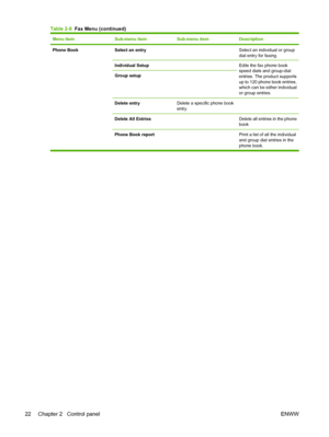 Page 34
Menu itemSub-menu itemSub-menu itemDescription
Phone Book Select an entry Select an individual or group
dial entry for faxing.
Individual Setup Edits the fax phone book
speed dials and group-dial
entries. The product supports
up to 120 phone book entries,
which can be either individual
or group entries.
Group setup 
Delete entryDelete a specific phone book
entry.
Delete All Entries Delete all entries in the phone
book
Phone Book report  Print a list of all the individual
and group dial entries in the...