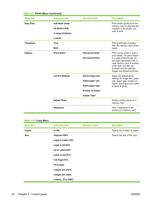 Page 36
Menu itemSub-menu itemSub-menu itemDescription
Easy PrintIndividual photo
All photos (#-#)
A range of photos
Custom Print photos quickly from the
memory card by selecting the
numbers of the photos you
want to print.
ThumbnailFast
Best Print thumbnails of photos
from the memory card (30 per
page).
Options Proof SheetPrint proof sheet
Scan proof sheetPrint a proof sheet or scan a
proof sheet. The proof sheet
is a page of thumbnails (20
per page) generated from a
valid memory card. A marked
proof sheet can...