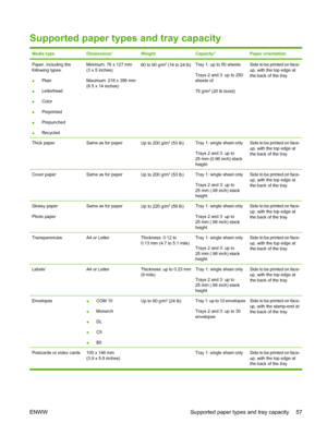 Page 69
Supported paper types and tray capacity
Media typeDimensions1WeightCapacity2Paper orientation
Paper, including the
following types:
●Plain
● Letterhead
● Color
● Preprinted
● Prepunched
● RecycledMinimum: 76 x 127 mm
(3 x 5 inches)
Maximum: 216 x 356 mm
(8.5 x 14 inches)60 to 90 g/m2 (16 to 24 lb)Tray 1: up to 50 sheets
Trays 2 and 3: up to 250
sheets of
75 g/m
2 (20 lb bond)
Side to be printed on face-
up, with the top edge at
the back of the tray
Thick paperSame as for paperUp to 200 g/m2 (53 lb)Tray...