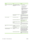 Page 168
ProblemCauseSolution
The product is not answering incoming
fax calls.A voice-messaging service might be
interfering with the product as it attempts
to answer calls.Do one of the following:
●Disable the messaging service.
● Get a telephone line that is
dedicated to fax calls.
● Set the product answer mode to
Manual
. In manual mode, you must
start the fax-receive process
yourself.
● Leave the product set to automatic
mode and lower the rings-to-
answer setting for the product to a
number less than the...