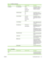 Page 35
Menu itemSub-menu itemSub-menu itemDescription
Fax Reports Fax ConfirmationNever
Every fax
Send fax only
Receive faxSets whether or not the
product prints a confirmation
report after a successful
sending or receiving job.
Include first pageOn
OffSets whether or not the
product includes a thumbnail
image of the first page of the
fax on the report.
Fax Error ReportEvery error
Send Error
Receive Error
NeverSets whether or not the
product prints a report after a
failed sending or receiving
job.
Last Call...