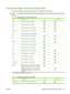 Page 67
Supported paper and print media sizes
This product supports a number of paper sizes, and it adapts to various media.
NOTE:To obtain best print results, select the appropriate paper size and type in the print driver before
printing.
Table 6-1   Supported paper and print media sizes
SizeDimensionsTray 1Trays 2 and 3
Letter216 x 279 mm (8.5 x 11 inches)
Legal216 x 356 mm (8.5 x 14 inches)
A4210 x 297 mm (8.27 x 11.69 inches)
Executive184 x 267 mm (7.24 x 10.51 inches)
A3297 x 420 mm (11.69 x 16.54 inches)...