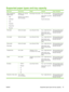 Page 69
Supported paper types and tray capacity
Media typeDimensions1WeightCapacity2Paper orientation
Paper, including the
following types:
●Plain
● Letterhead
● Color
● Preprinted
● Prepunched
● RecycledMinimum: 76 x 127 mm
(3 x 5 inches)
Maximum: 216 x 356 mm
(8.5 x 14 inches)60 to 90 g/m2 (16 to 24 lb)Tray 1: up to 50 sheets
Trays 2 and 3: up to 250
sheets of
75 g/m
2 (20 lb bond)
Side to be printed on face-
up, with the top edge at
the back of the tray
Thick paperSame as for paperUp to 200 g/m2 (53 lb)Tray...