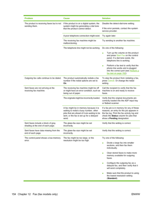 Page 166
ProblemCauseSolution
The product is receiving faxes but is not
sending them.If the product is on a digital system, the
system might be generating a dial tone
that the product cannot detect.Disable the detect-dial-tone setting.
If the error persists, contact the system
service provider.
A poor telephone connection might exist.Try again later.
The receiving fax machine might be
malfunctioning.Try sending to another fax machine.
The telephone line might not be working.Do one of the following:
●Turn up the...