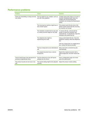 Page 169
Performance problems
ProblemCauseSolution
Faxes are transmitting or being received
very slowly.The fax might be very complex, such as
one with many graphics.Complex faxes take longer to be sent or
received. Breaking longer faxes into
multiple jobs and decreasing the
resolution can increase the transmission
speed.
The receiving fax machine might have a
slow modem speed.The product sends the fax only at the
fastest modem speed that the receiving
fax machine can accept.
The resolution at which the fax was...