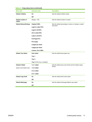 Page 23
Menu itemSub-menu itemDescription
Default CollationOn
OffSets the default collation option.
Default number of
copies(Range: 1-99)Sets the default number of copies.
Default Reduce/EnlargeOriginal=100%
Legal to Letter=78%
Legal to A4=83%
A4 to Letter=94%
Letter to A4=97%
Full Page=91%
Fit to page
2 pages per sheet
4 pages per sheet
Custom: 25 to 400%Sets the default percentage to reduce or enlarge a copied
document.
Default Tray SelectAuto select
Tray 1
Tray 2
Tray 3 (if the tray is installed)Sets the...