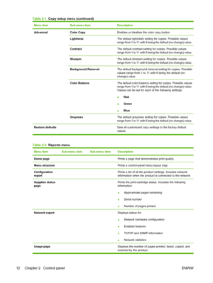 Page 24
Menu itemSub-menu itemDescription
AdvancedColor CopyEnables or disables the color copy button.
LightnessThe default light/dark setting for copies. Possible values
range from 1 to 11 with 6 being the default (no change) value.
ContrastThe default contrast setting for copies. Possible values
range from 1 to 11 with 6 being the default (no change) value.
SharpenThe default sharpen setting for copies. Possible values
range from 1 to 11 with 6 being the default (no change) value.
Background RemovalThe...