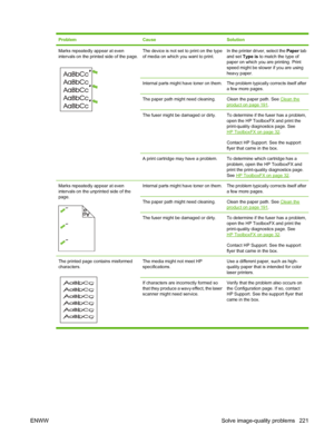 Page 233
ProblemCauseSolution
Marks repeatedly appear at even
intervals on the printed side of the page.The device is not set to print on the type
of media on which you want to print.In the printer driver, select the Paper tab
and set  Type is to match the type of
paper on which you are printing. Print
speed might be slower if you are using
heavy paper.
Internal parts might have toner on them.The problem typically corrects itself after
a few more pages.
The paper path might need cleaning.Clean the paper path....