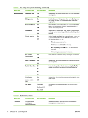 Page 28
Menu ItemSub-menu itemSub-menu itemDescription
Advanced setup Detect dial toneOn
OffSets whether the product should check for a dial tone before
sending a fax.
Billing codesOn
OffEnables the use of billing codes when set to On. A prompt
will appear that asks you to enter the billing code for an
outgoing fax.
Extension PhoneOn
OffWhen this feature is enabled, the user can press the  1-2-3
buttons on the extension phone to cause the product to
answer an incoming fax call.
Stamp faxesOn
OffSets product to...