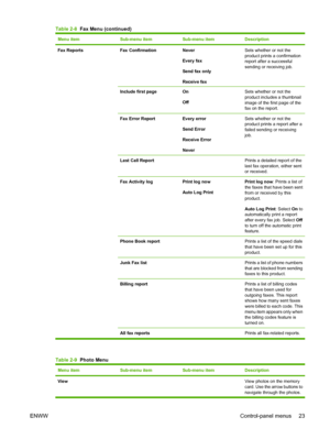 Page 35
Menu itemSub-menu itemSub-menu itemDescription
Fax Reports Fax ConfirmationNever
Every fax
Send fax only
Receive faxSets whether or not the
product prints a confirmation
report after a successful
sending or receiving job.
Include first pageOn
OffSets whether or not the
product includes a thumbnail
image of the first page of the
fax on the report.
Fax Error ReportEvery error
Send Error
Receive Error
NeverSets whether or not the
product prints a report after a
failed sending or receiving
job.
Last Call...