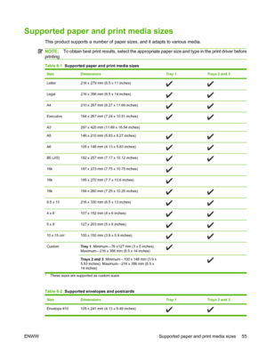 Page 67
Supported paper and print media sizes
This product supports a number of paper sizes, and it adapts to various media.
NOTE:To obtain best print results, select the appropriate paper size and type in the print driver before
printing.
Table 6-1   Supported paper and print media sizes
SizeDimensionsTray 1Trays 2 and 3
Letter216 x 279 mm (8.5 x 11 inches)
Legal216 x 356 mm (8.5 x 14 inches)
A4210 x 297 mm (8.27 x 11.69 inches)
Executive184 x 267 mm (7.24 x 10.51 inches)
A3297 x 420 mm (11.69 x 16.54 inches)...