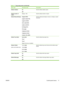 Page 23
Menu itemSub-menu itemDescription
Default CollationOn
OffSets the default collation option.
Default number of
copies(Range: 1-99)Sets the default number of copies.
Default Reduce/EnlargeOriginal=100%
Legal to Letter=78%
Legal to A4=83%
A4 to Letter=94%
Letter to A4=97%
Full Page=91%
Fit to page
2 pages per sheet
4 pages per sheet
Custom: 25 to 400%Sets the default percentage to reduce or enlarge a copied
document.
Default Tray SelectAuto select
Tray 1
Tray 2
Tray 3 (if the tray is installed)Sets the...