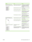 Page 233
ProblemCauseSolution
Marks repeatedly appear at even
intervals on the printed side of the page.The device is not set to print on the type
of media on which you want to print.In the printer driver, select the Paper tab
and set  Type is to match the type of
paper on which you are printing. Print
speed might be slower if you are using
heavy paper.
Internal parts might have toner on them.The problem typically corrects itself after
a few more pages.
The paper path might need cleaning.Clean the paper path....