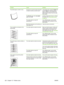 Page 234
ProblemCauseSolution
The printed page is curled or wavy.The device is not set to print on the type
of media on which you want to print.In the printer driver, select the Paper tab
and set  Type is to match the type of
paper on which you are printing. Print
speed might be slower if you are using
heavy paper.
The  Service  menu item  Less paper
curl  is set to  Off.Use the control-panel menus to change
the setting. See Control-panel menuson page 10.
The media might not meet HP
specifications.Use a...