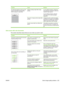 Page 235
ProblemCauseSolution
An image that appears at the top of the
page (in solid black) repeats farther
down the page (in a gray field).Software settings might affect image
printing.In your software program, change the
tone (darkness) of the field in which the
repeated image appears.
In your software program, rotate the
whole page 180° to print the lighter
image first.
The order of images printed might affect
printing.Change the order in which the images
are printed. For example, have the lighter
image at...