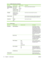 Page 30
Menu ItemSub-menu itemSub-menu itemDescription
Volume Settings
(photo card models
only)Alarm volumeSoft
Medium
Loud
OffSets the volume levels for the product.
Ring volume
Key-press volume
Phone line volume
Time/Date(Settings for time
format, current time,
date format, and
current date.) Sets the time and date setting for the product.
Product securityOn
Off Sets the product-security feature. When the setting is set to
On, you must set a personal identification number (PIN).
Courier font Regular
Dark...