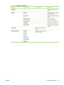 Page 37
Menu itemSub-menu itemSub-menu itemDescription
Light/Dark  Specify the contrast of the
copy.
OptionsOptimize Select settings to optimize the
copy print quality.
Copy Paper Specify the paper type for the
copies.
Multi-Page Copy Copy multiple pages.
Copy Collation Specify the copy collation
Tray Select Select the tray to copy from.
Copy 2-Sided Copy multiple sides and print
duplex.
Copy Draft Specify the print quality for
copies.
Image Adjustment LightnessContrast
Sharpen
Background
Color Balance...