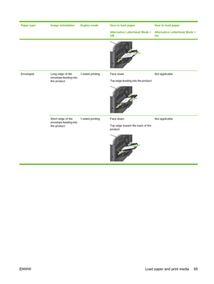 Page 109Paper typeImage orientationDuplex modeHow to load paper
Alternative Letterhead Mode =
OffHow to load paper
Alternative Letterhead Mode =
On
EnvelopesLong edge of the
envelope feeding into
the product1-sided printingFace down
Top edge leading into the productNot applicable
Short edge of the
envelope feeding into
the product 1-sided printing Face down
Top edge toward the back of the
productNot applicable
ENWW Load paper and print media 95
 