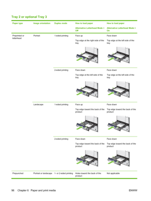 Page 110Tray 2 or optional Tray 3
Paper typeImage orientationDuplex modeHow to load paper
Alternative Letterhead Mode =
OffHow to load paper
Alternative Letterhead Mode =
On
Preprinted or
letterheadPortrait1-sided printingFace up
Top edge at the right side of the
trayFace down
Top edge at the left side of the
tray
2-sided printingFace down
Top edge at the left side of the
trayFace down
Top edge at the left side of the
tray
Landscape1-sided printingFace up
Top edge toward the back of the
productFace down
Top edge...