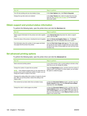 Page 142How do ISteps to perform
Turn off color printing and use only shades of gray.In the Color Options area, click Print in Grayscale .
Change the way that colors are rendered In the Color Themes  area, select an option from the drop-
down list. See 
Manage color on page 130 for information
about each option.
Obtain support and product-status information
To perform the following tasks, open the printer driver and click the  Services tab.
How do ISteps to perform
Obtain support information for the product and...