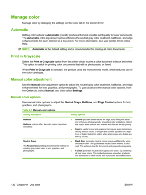 Page 144Manage color
Manage color by changing the settings on the Color tab in the printer driver.
Automatic
Setting color options to Automatic typically produces the best possible print quality for color documents.
The  Automatic  color adjustment option optimizes the neutral-gray color treatment, halftones, and edge
enhancements for each element in a document. For more information, see your printer driver online
Help.
NOTE: Automatic  is the default setting and is recommended for printing all color documents....