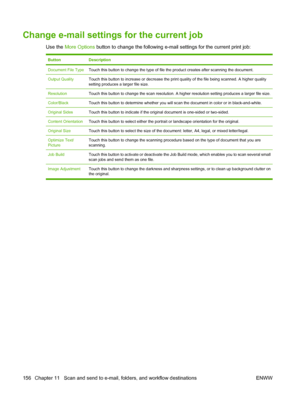 Page 170Change e-mail settings for the current job
Use the More Options  button to change the following e-mail settings for the current print job:
ButtonDescription
Document File TypeTouch this button to change the type of file the product creates after scanning the document.
Output QualityTouch this button to increase or decrease the prin t quality of the file being scanned. A higher quality
setting produces a larger file size.
ResolutionTouch this button to change the scan resolution. A higher resolution...