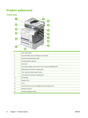 Page 22Product walkaround
Front view
1
14
15
13
2
4
5
6
7
8
9
3
12
11
10
1Color control panel
2Document-feeder top-cover (lift open to clear jams)
3Automatic document-feeder (ADF)
4Document-feeder output bin
5Scanner lid
6Convenience stapler (only for the HP Color LaserJet CM3530fs MFP)
7Right-side door (access for clearing jams)
8Tray 1 (pull the handle to open the tray)
9Lower-right door (access for clearing jams)
10On/off button
11Optional Tray 3
12Tray 2
13Front door (access to print cartridges and toner...