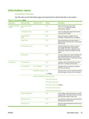 Page 33Information menu
Administration > Information
Use this menu to print information pages and reports that are stored internally on the product.
Table 2-1   Information  menu
Menu itemSub-menu itemSub-menu itemValuesDescription
Configuration/Status
PagesAdministration Menu
Map PrintShows the basic structure of the
Administration  menu and current
administration settings.
Configuration Page PrintA set of configuration pages that show the
current product settings.
Supplies Status
Page PrintShows the status of...