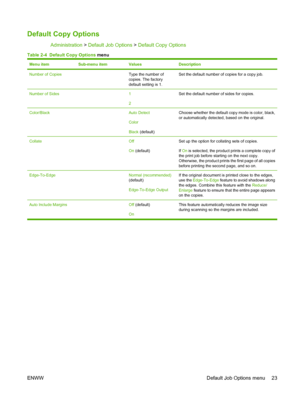 Page 37Default Copy Options
Administration > Default Job Options  > Default Copy Options
Table 2-4  Default Copy Options  menu
Menu itemSub-menu itemValuesDescription
Number of Copies Type the number of
copies. The factory
default setting is 1.Set the default number of copies for a copy job.
Number of Sides 1
2Set the default number of sides for copies.
Color/Black Auto Detect
Color
Black (default)Choose whether the default copy mode is color, black,
or automatically detected, based on the original.
Collate...